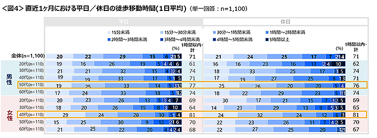 図4　直近1ヶ月における平日／休日の徒歩移動時間(1日平均)