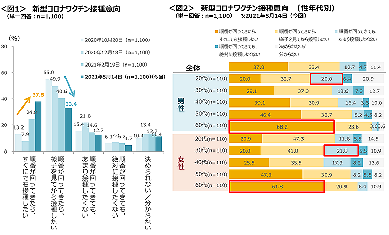 図1　新型コロナワクチン接種意向、図2　新型コロナワクチン接種意向（性年代別）