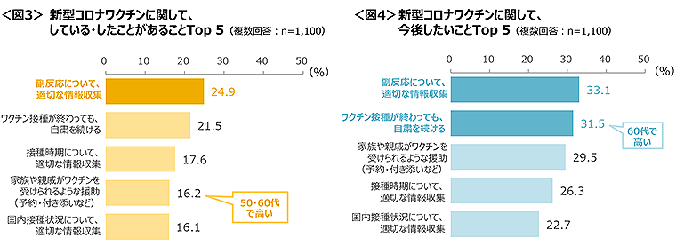 図3　新型コロナワクチンに関して、している・したことがあることTop5、図4　新型コロナワクチンに関して、今後したいことTop5