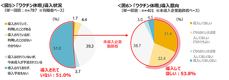 図5　「ワクチン休暇」導入状況、図6　「ワクチン休暇」導入意向