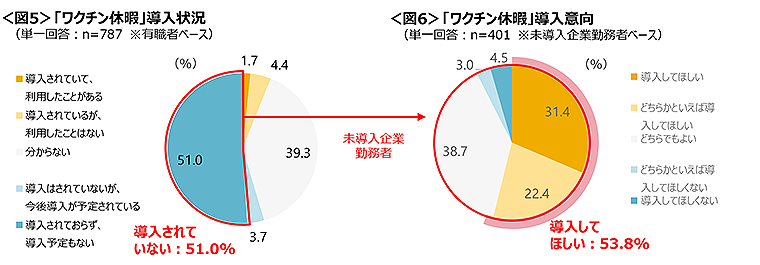 図5　「ワクチン休暇」導入状況、図6　「ワクチン休暇」導入意向