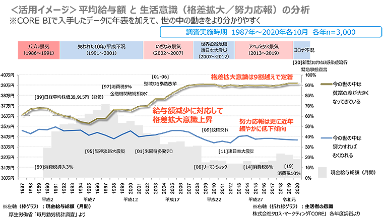 活用イメージ　平均給与額 と 生活意識（格差拡大／努力応報）の分析