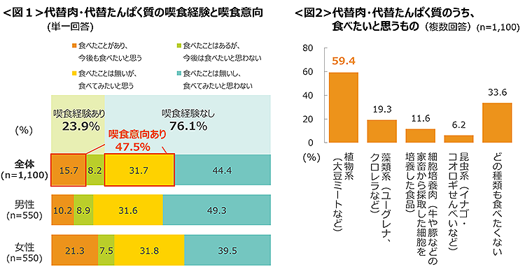 図1　代替肉・代替たんぱく質の喫食経験と喫食意向、図2　代替肉・代替たんぱく質のうち、食べたいと思うもの