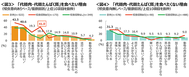 図3　代替肉・代替たんぱく質を食べたい理由、図4　代替肉・代替たんぱく質を食べたくない理由