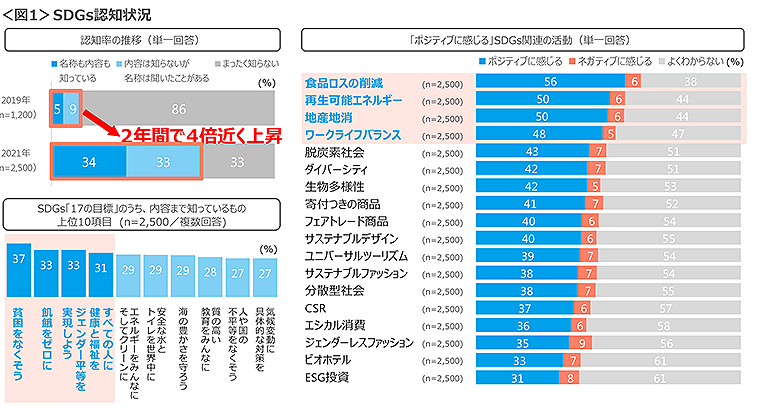 図1　SDGs認知状況