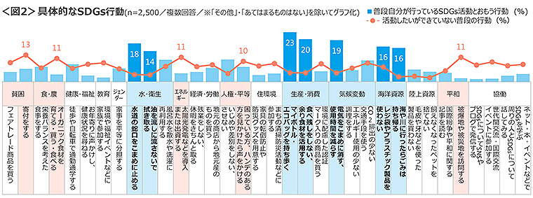 図2　具体的なSDGs行動