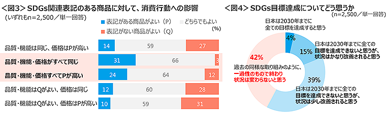 図3　SDGs関連表記のある商品に対して消費行動への影響、図4　SDGs目標達成についてどう思うか