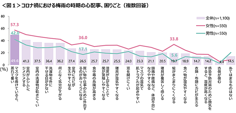 図1　コロナ禍における梅雨の時期の心配事、困りごと