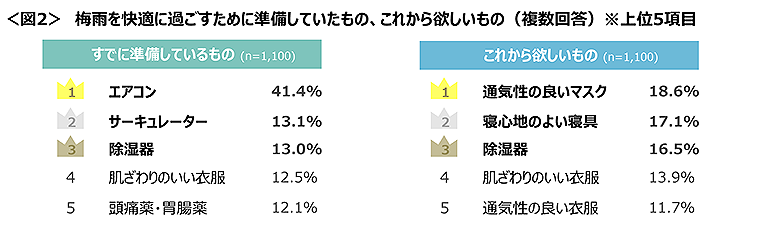 図2　梅雨を快適に過ごすために準備していたもの、これから欲しいもの