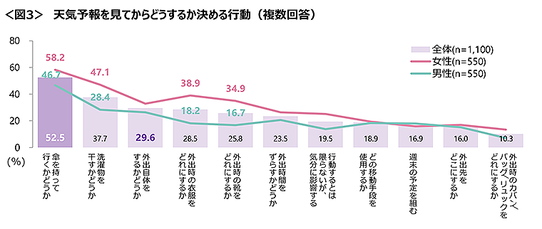 図3　天気予報を見てからどうするか決める行動