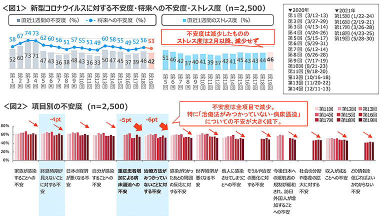 図1　新型コロナウイルスに対する不安度・将来への不安度・ストレス度、図2　項目別の不安度