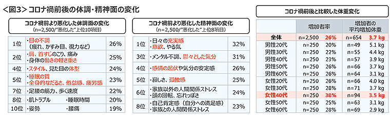 図3　コロナ禍前後の体調・精神面の変化