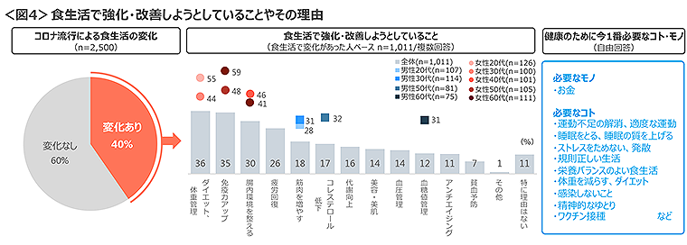 図4　食生活で強化・改善しようとしていることやその理由