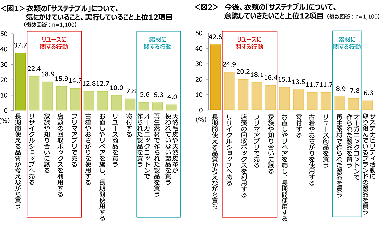 図1　衣類の「サステナブル」について気にかけていること、実行していること上位12項目、図2　今後、衣類の「サステナブル」について意識していきたいこと上位12項目