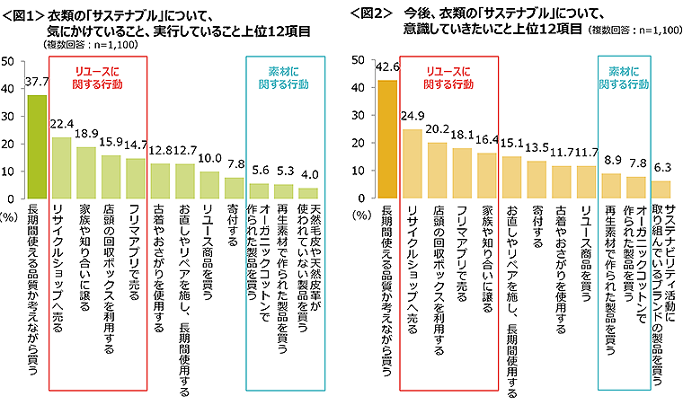 図1　衣類の「サステナブル」について気にかけていること、実行していること上位12項目、図2　今後、衣類の「サステナブル」について意識していきたいこと上位12項目