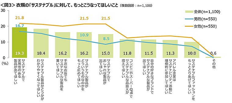 図3　衣類の「サステナブル」に対して、もっとこうなってほしいこと