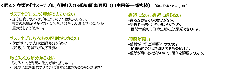 図4　衣類の「サステナブル」を取り入れる際の阻害要因