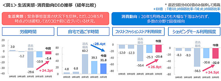 図1　生活実態・消費動向DIの推移（経年比較）