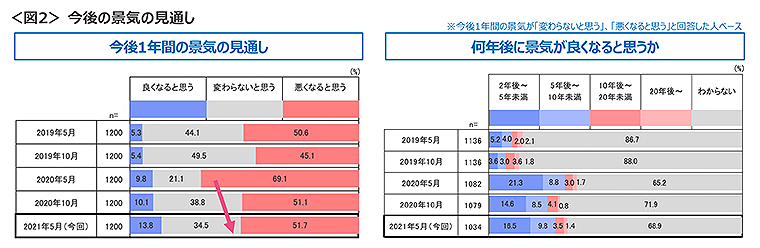 図2　今後の景気の見通し