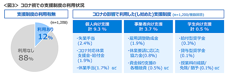 図3　コロナ禍での支援制度の利用状況