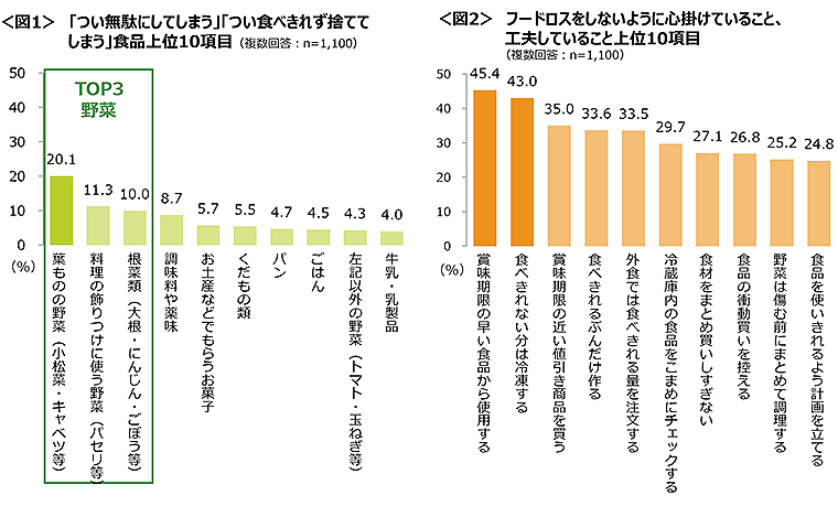 図1　「つい無駄にしてしまう」「つい食べきれず捨ててしまう」食品上位10項目、図2　フードロスをしないように心掛けていること、工夫していること上位10項目