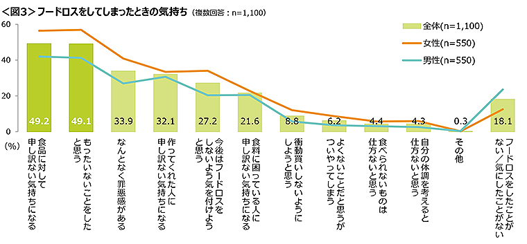 図3　フードロスをしてしまったときの気持ち