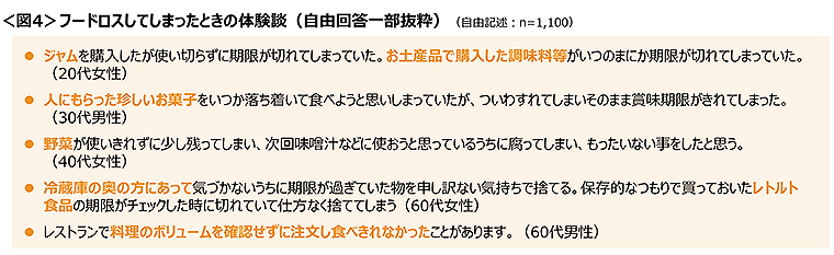 図4　フードロスしてしまったときの体験談