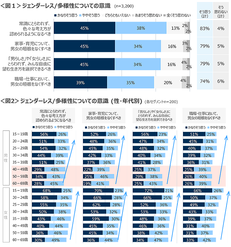 図1　ジェンダーレス/多様性についての意識、図2　ジェンダーレス/多様性についての意識（性・年代別）
