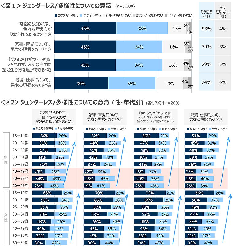 図1　ジェンダーレス/多様性についての意識、図2　ジェンダーレス/多様性についての意識（性・年代別）