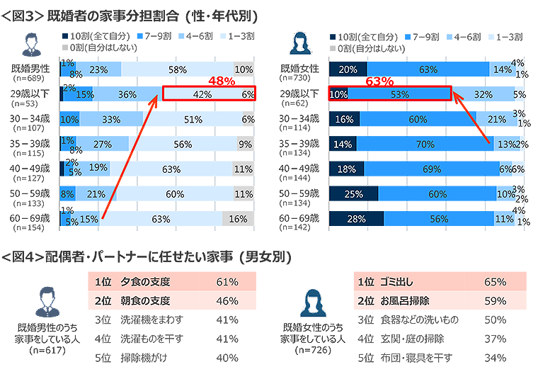 図3　既婚者の家事分担割合（性・年代別）、図4　配偶者・パートナーに任せたい家事（男女別）