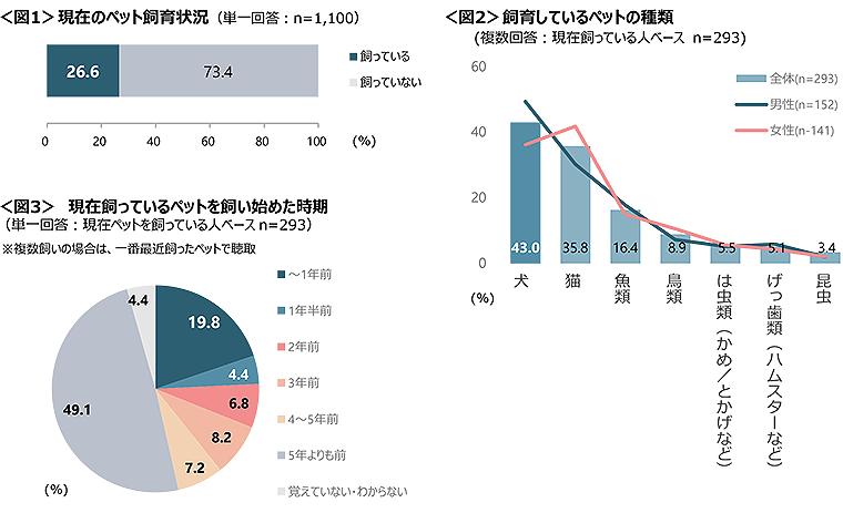 図1　現在のペット飼育状況、図2　飼育しているペットの種類、図3　現在飼っているペットを飼い始めた時期