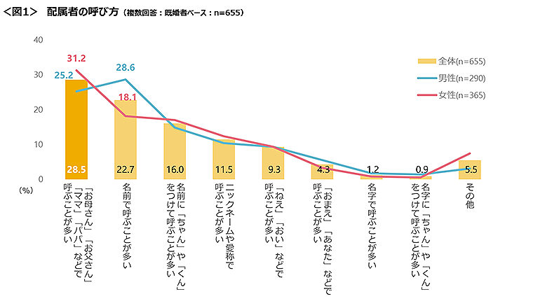 図1　配属者の呼び方