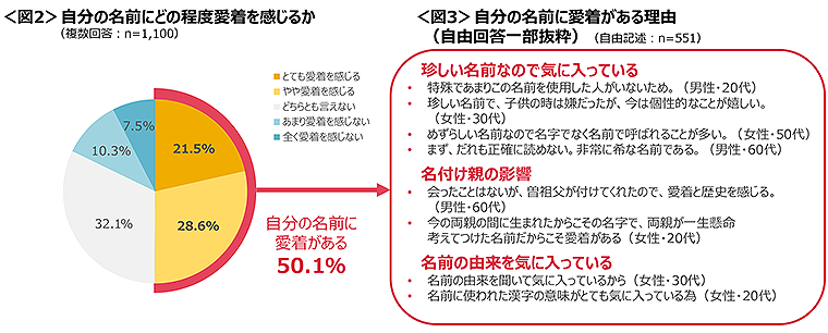 図2　自分の名前にどの程度愛着を感じるか、図3　自分の名前に愛着がある理由