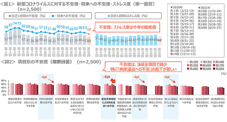 図1　新型コロナウイルスに対する不安度・将来への不安度・ストレス度、図2　項目別の不安度（複数回答）