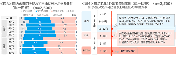 図3　国内の範囲を問わず自由に外出できる条件、図4　気がねなく外出できる時期