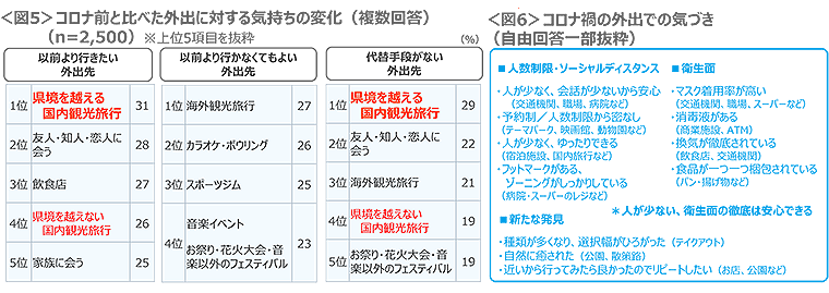 図5　コロナ前と比べた外出に対する気持ちの変化、図6　コロナ禍の外出での気づき