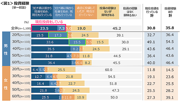 図1　投資経験