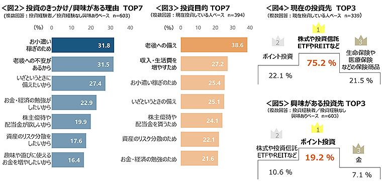 図2　投資のきっかけ/興味がある理由、図3　投資目的、図4　現在の投資先、図5　興味がある投資先