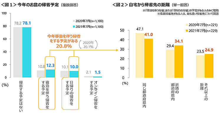 図1　今年のお盆の帰省予定、図2　自宅から帰省先の距離