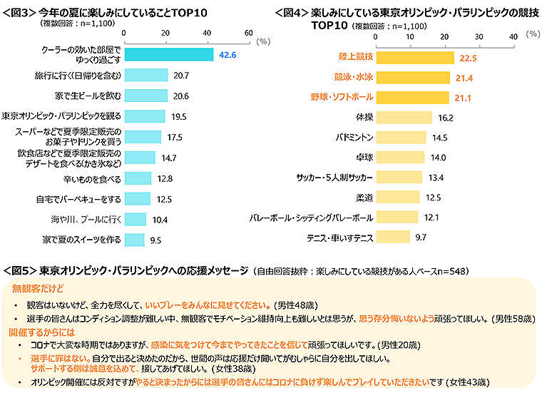 図3　今年の夏に楽しみにしていることTOP10、図4　楽しみにしている東京オリンピック・パラリンピックの競技TOP10、図5　東京オリンピック・パラリンピックへの応援メッセージ