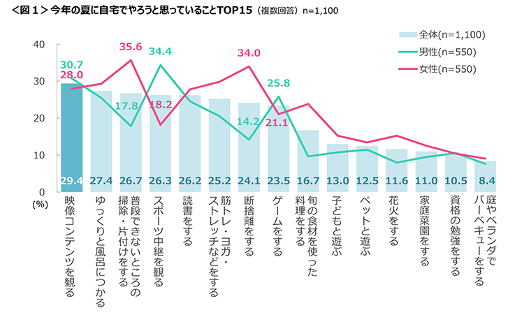 図1　今年の夏に自宅でやろうと思っていることTOP15