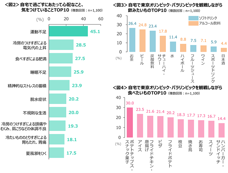 図2　自宅で過ごすにあたって心配なこと/気をつけていることTOP10、図3　自宅で東京オリンピック・パラリンピックを観戦しながら飲みたいものTOP10、図4　自宅で東京オリンピック・パラリンピックを観戦しながら食べたいものTOP10