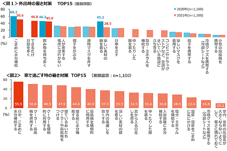 図1　外出時の暑さ対策TOP15、図2　家で過ごす時の暑さ対策TOP15