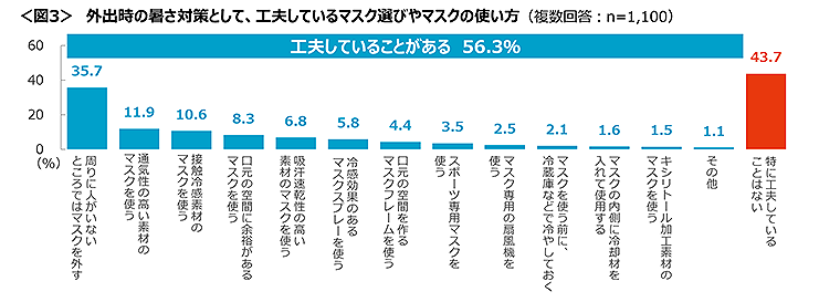 図3　外出時の暑さ対策として、工夫しているマスク選びやマスクの使い方