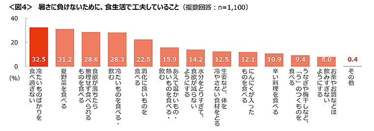 図4　暑さに負けないために、食生活で工夫していること