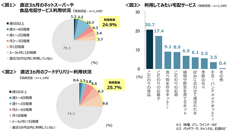 図1　直近3ヵ月のネットスーパーや食品宅配サービス利用状況、図2　直近3ヵ月のフードデリバリー利用状況、図3　利用してみたい宅配サービス