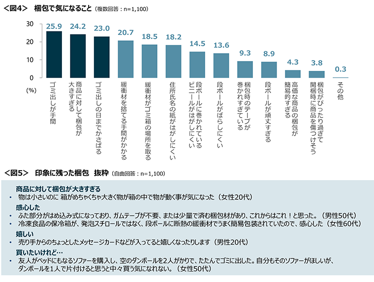 図4　梱包で気になること、図5　印象に残った梱包（抜粋）