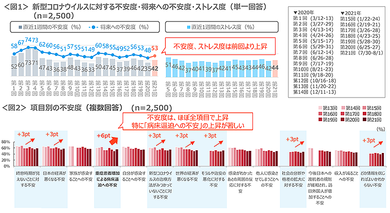 図1　新型コロナウイルスに対する不安度・将来への不安度・ストレス度、図2　項目別の不安度