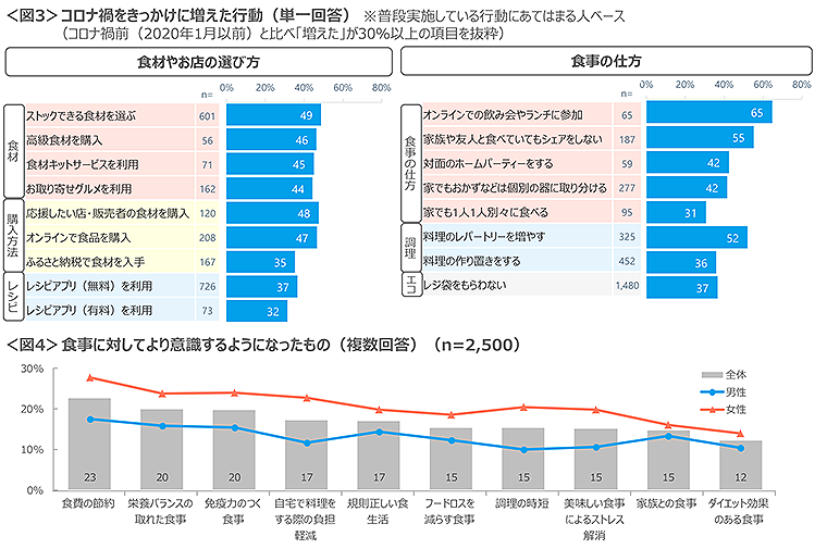 図3　コロナ禍をきっかけに増えた行動、図4　食事に対してより意識するようになったもの