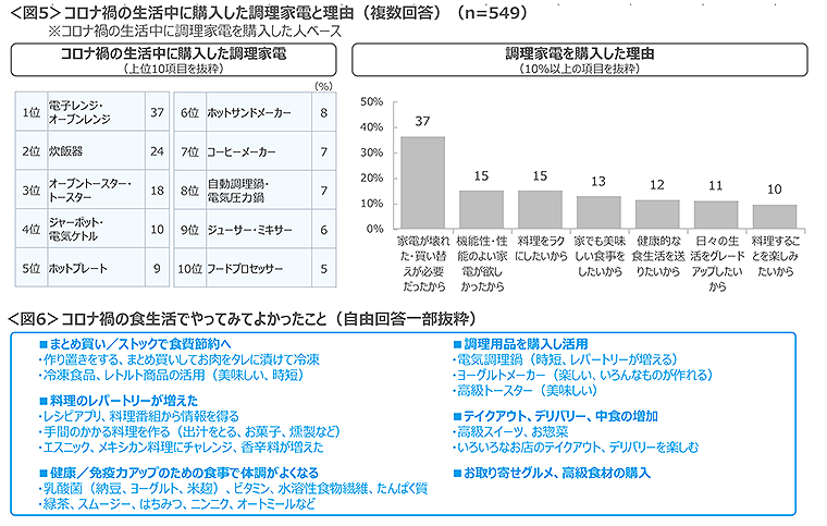 図5　コロナ禍の生活中に購入した調理家電と理由、図6　コロナ禍の食生活でやってみてよかったこと